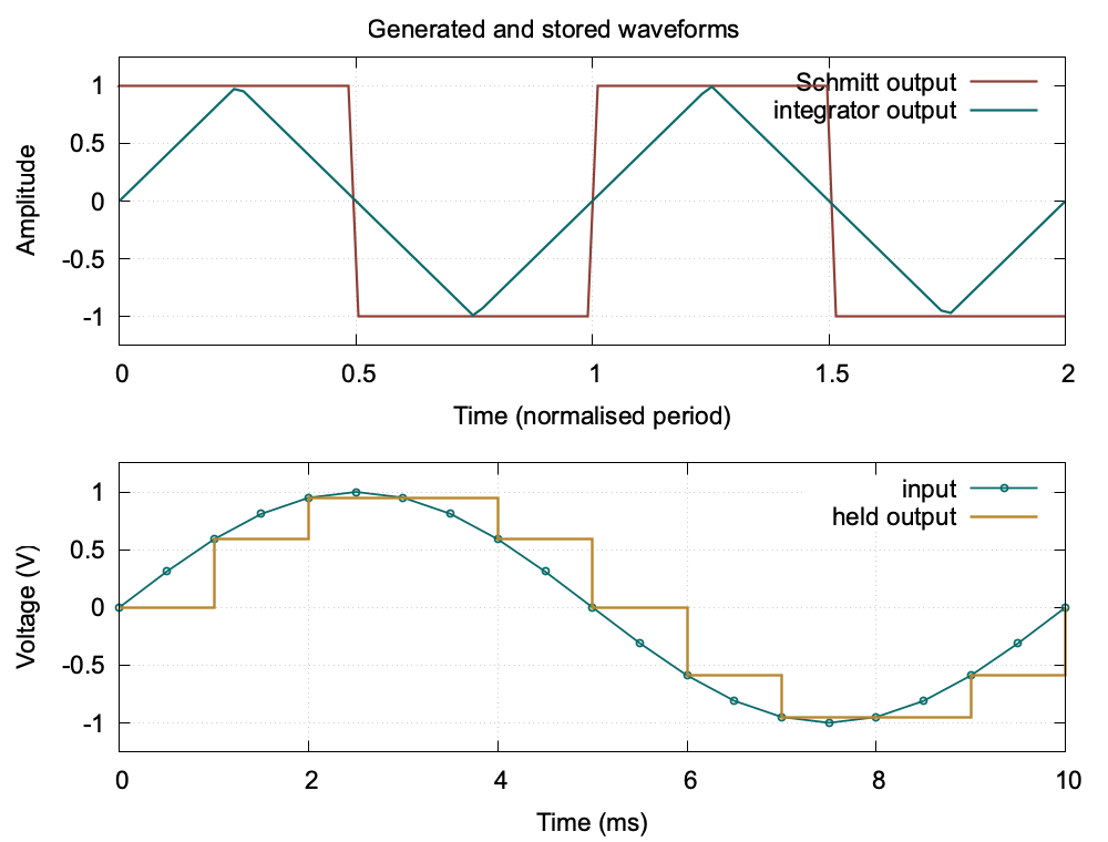 Square and triangular generator waveforms with sampled input and held staircase output