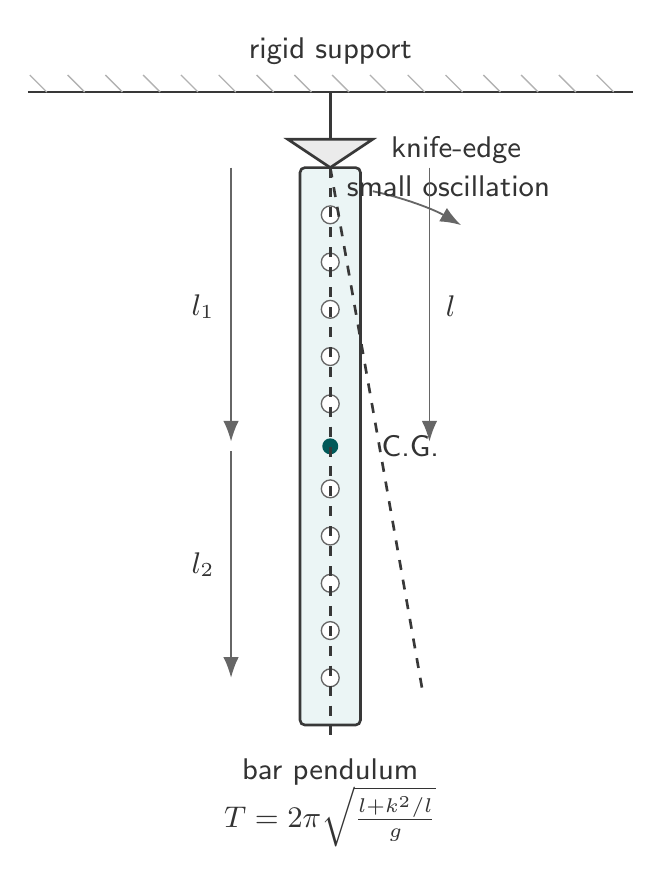 TikZ diagram of bar pendulum arrangement