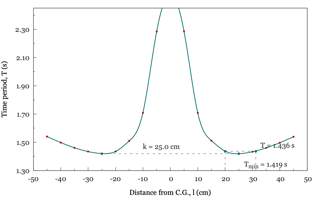 Gnuplot graph of time period versus distance from centre of gravity for bar pendulum