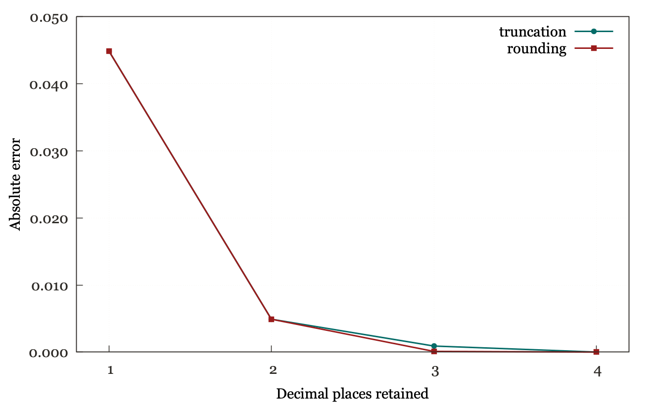 Graph comparing truncation error and rounding error