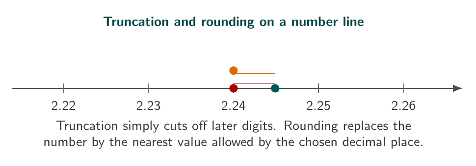 Number line showing truncation and rounding