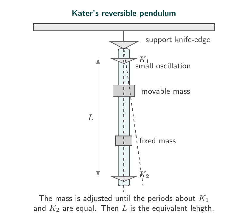 Labelled diagram of Kater's reversible pendulum