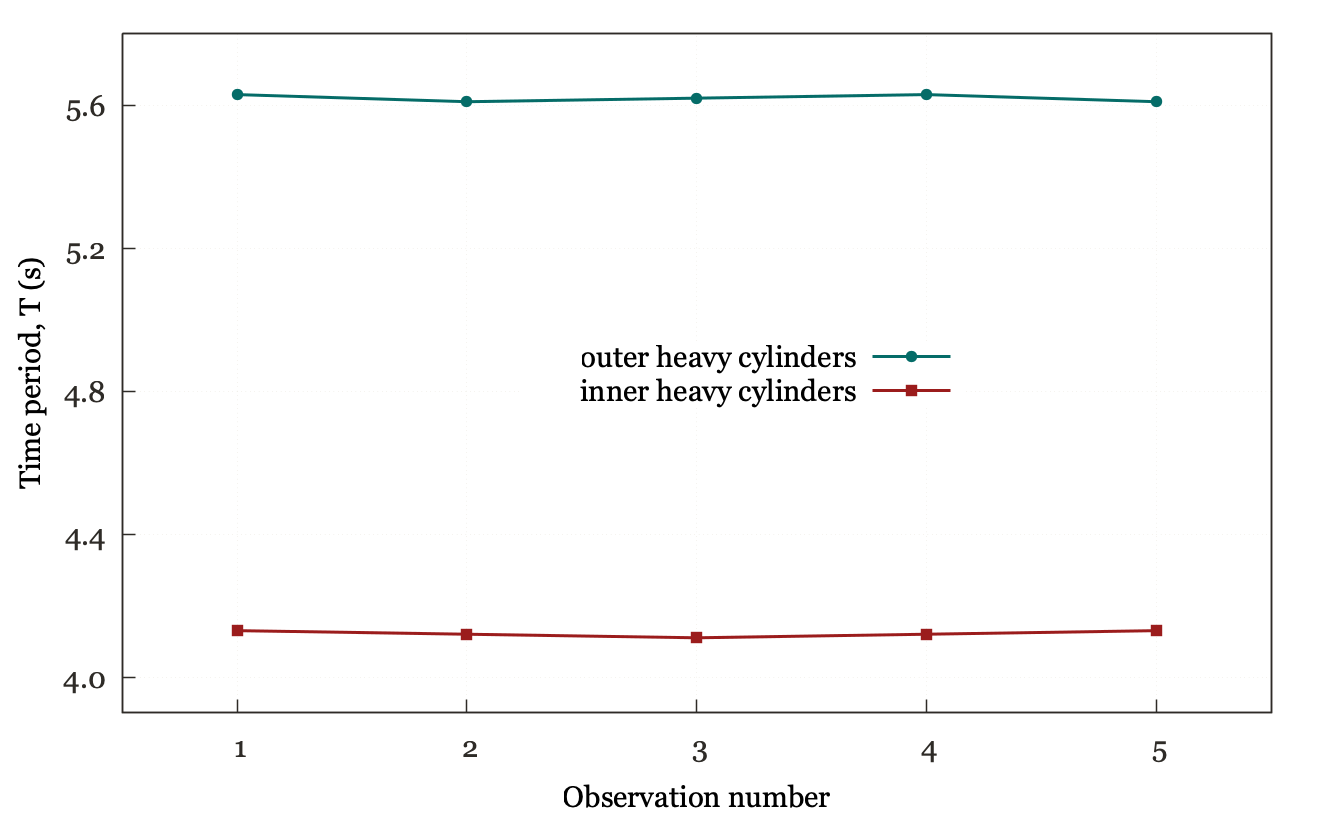 Graph of time periods in Maxwell's needle method