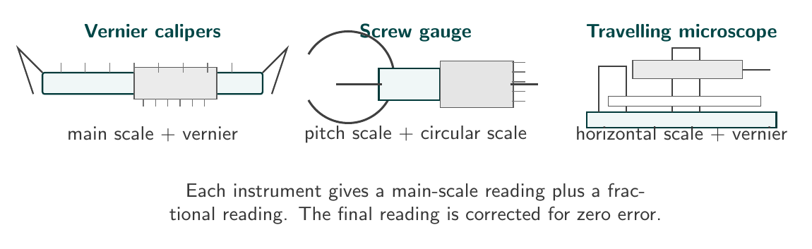 Labelled diagrams of vernier calipers, screw gauge and travelling microscope
