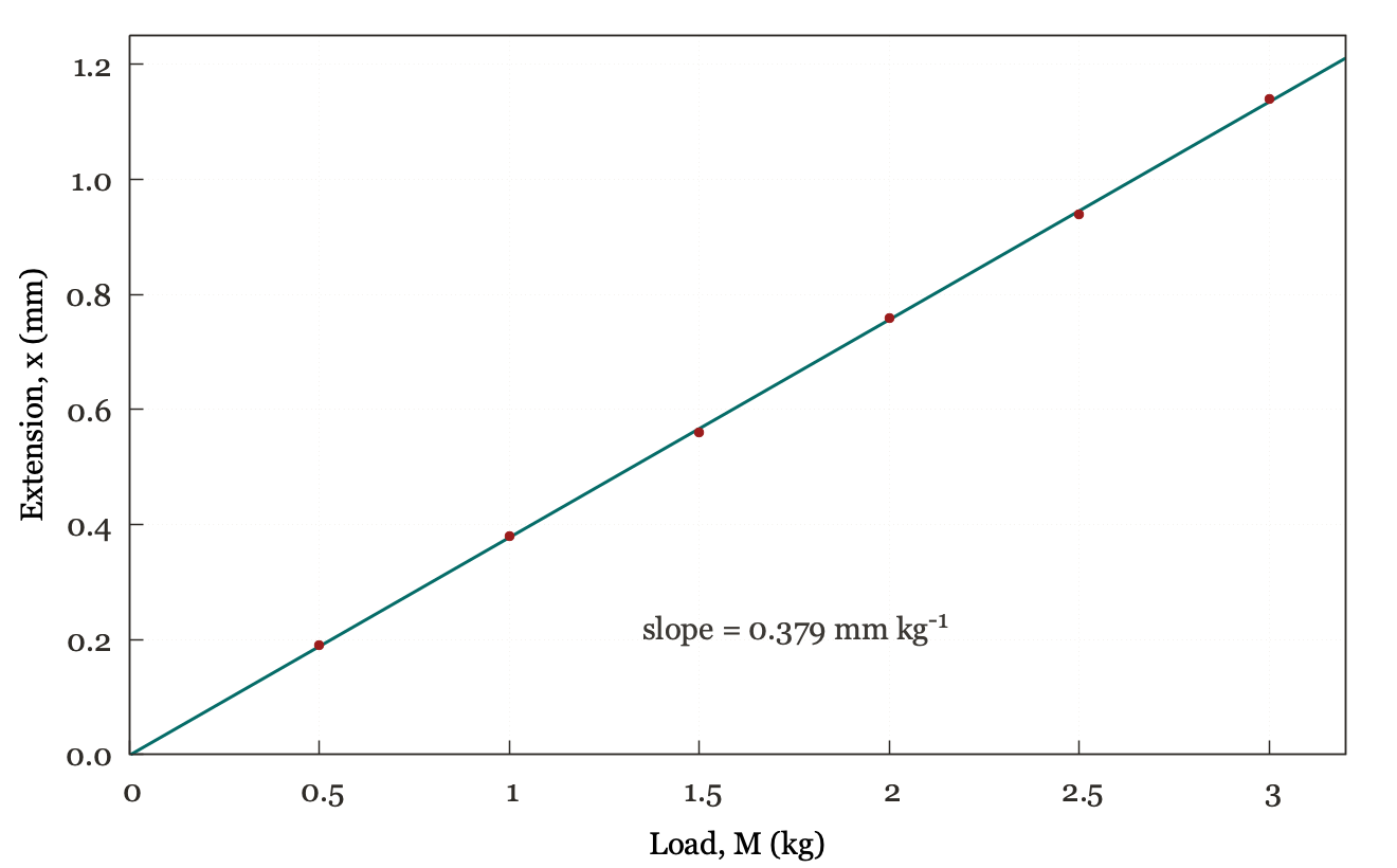 Load versus extension graph for Searle's method