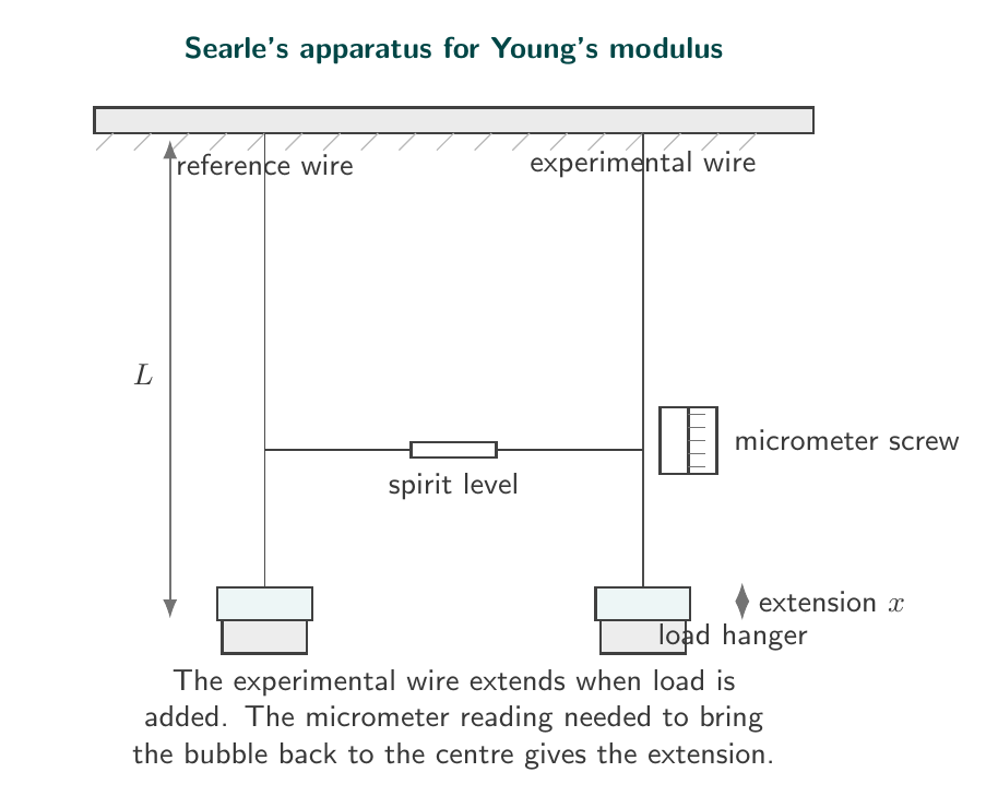 Labelled diagram of Searle's apparatus