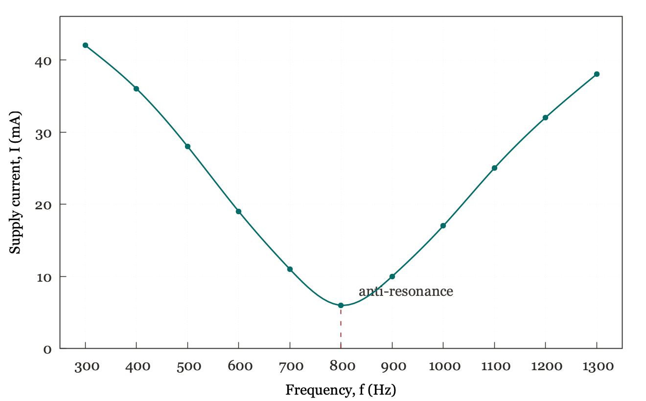 Parallel LCR anti-resonance curve