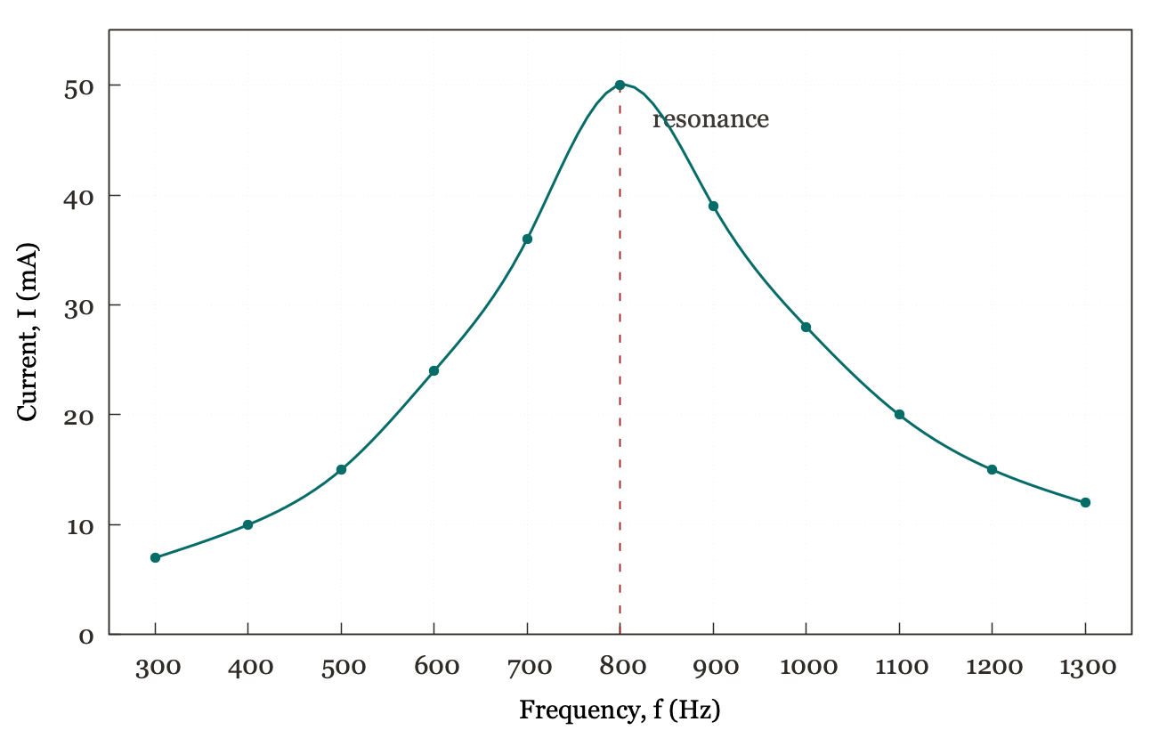 Series LCR resonance curve