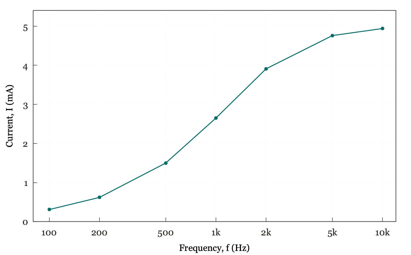 Frequency response graph of a series RC circuit