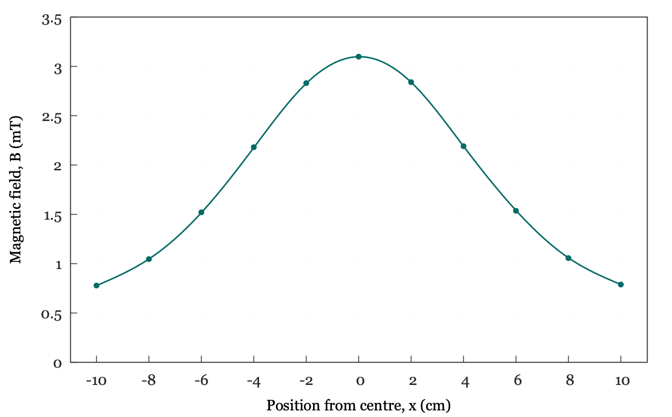 Graph of magnetic field along solenoid axis