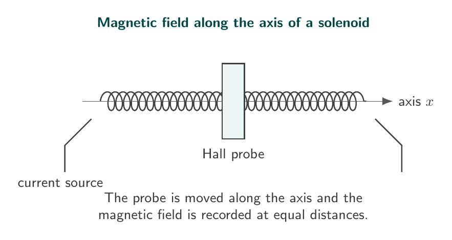 Solenoid field measurement arrangement