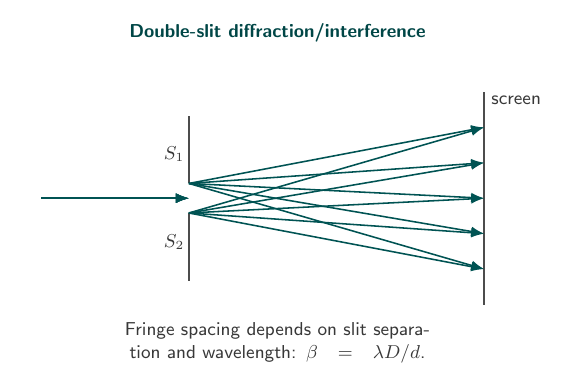 Double-slit diffraction arrangement