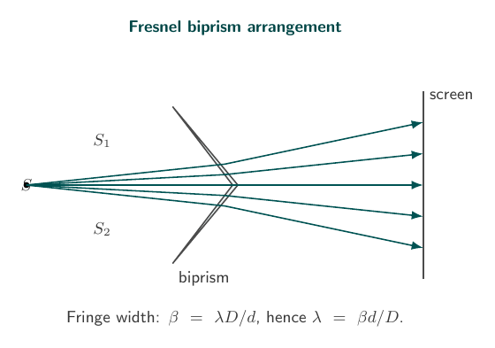Fresnel biprism interference arrangement
