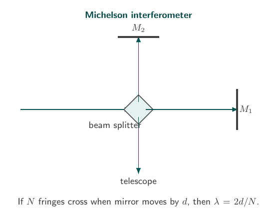 Labelled Michelson interferometer optical arrangement