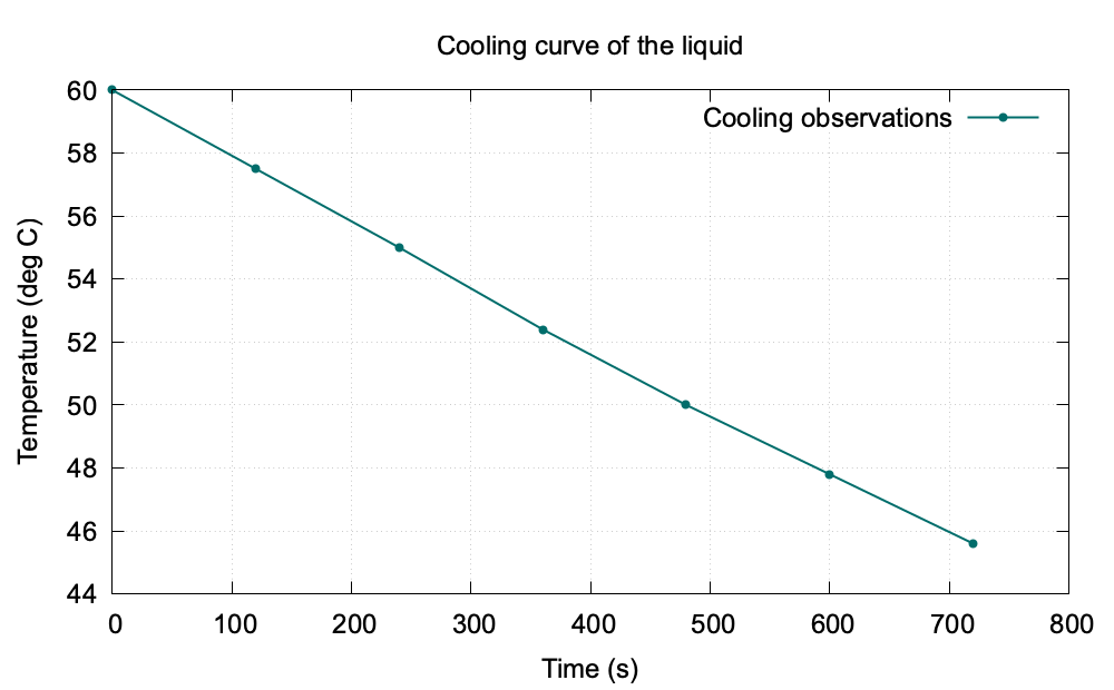 Cooling curve of the test liquid