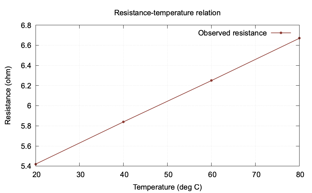 Resistance versus temperature graph
