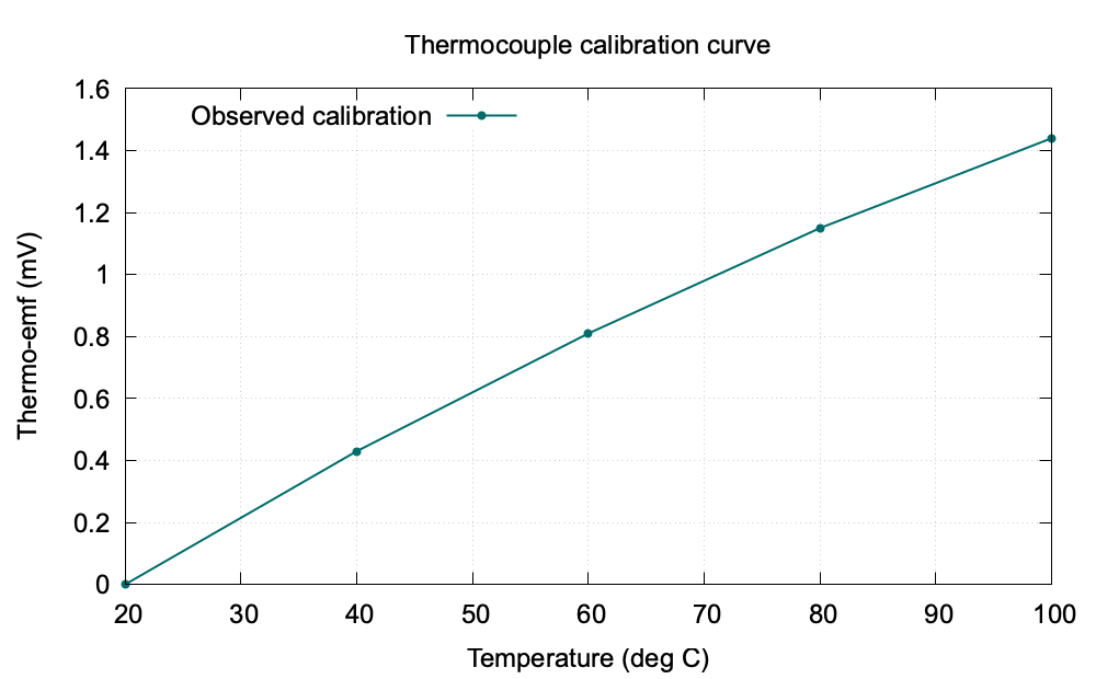 Thermocouple calibration graph