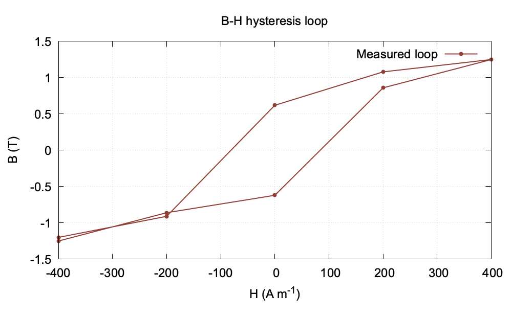 B-H hysteresis loop