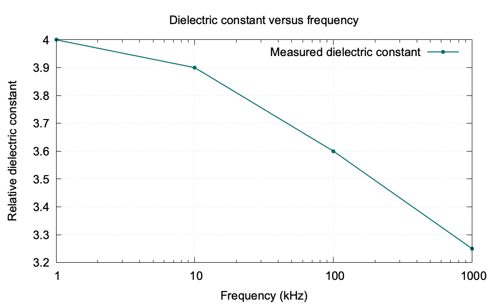 Dielectric constant versus frequency graph