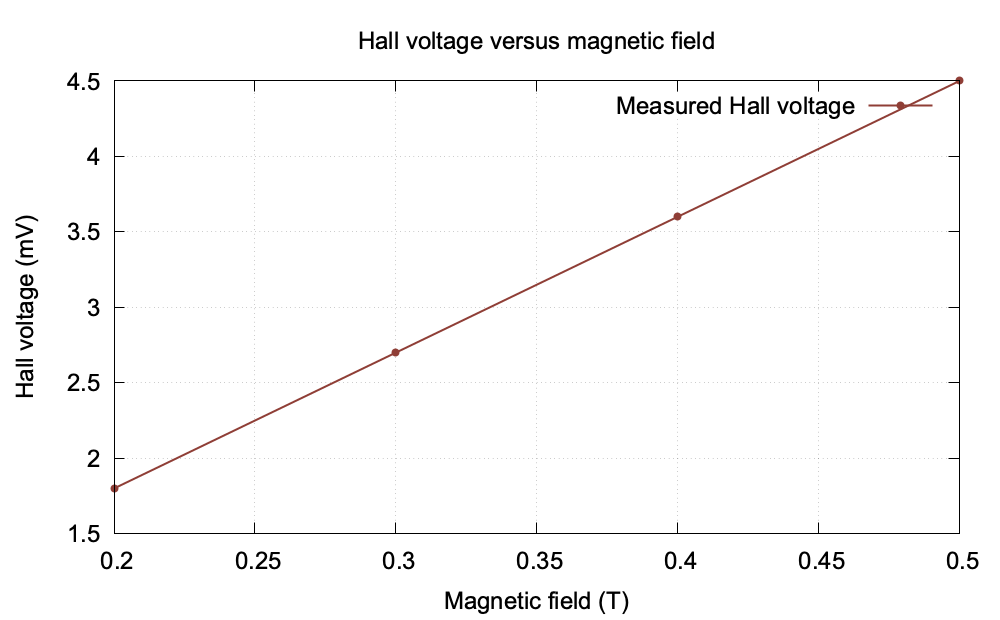 Hall voltage versus magnetic field graph