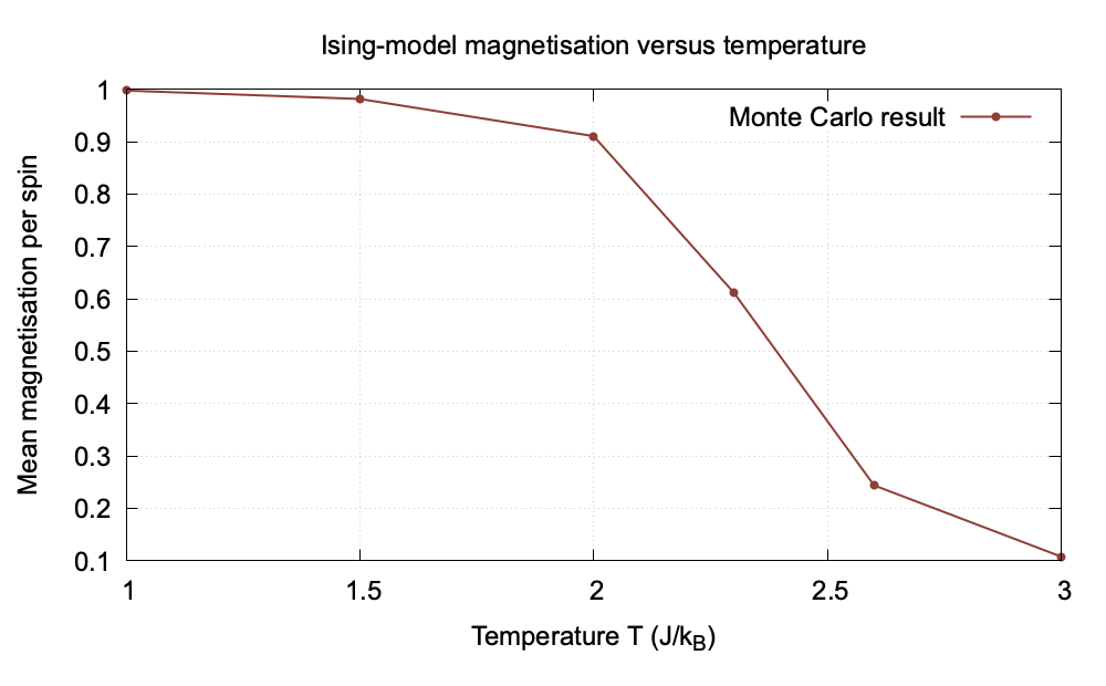 Ising model magnetisation versus temperature graph