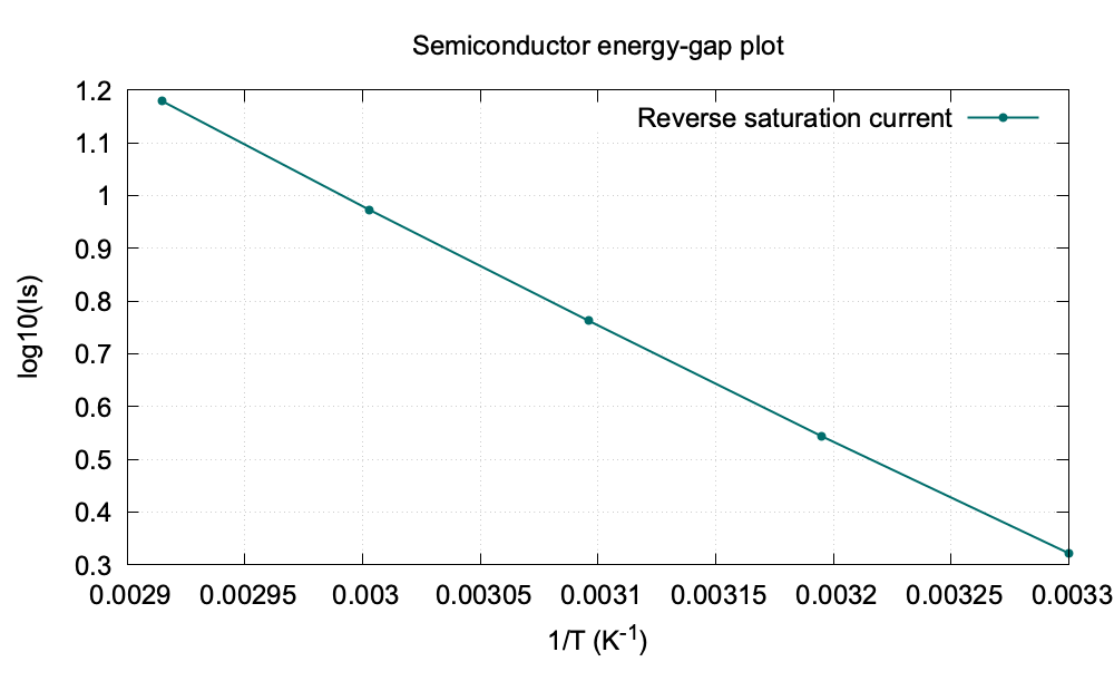 Log reverse saturation current versus inverse temperature graph