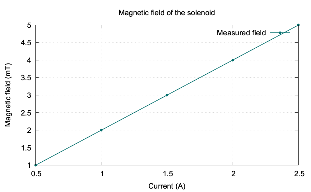 Solenoid magnetic field graph