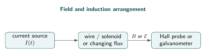 Labelled solenoid field arrangement