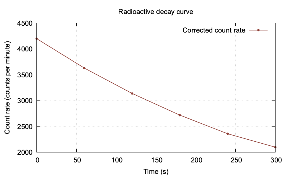 Radioactive decay curve