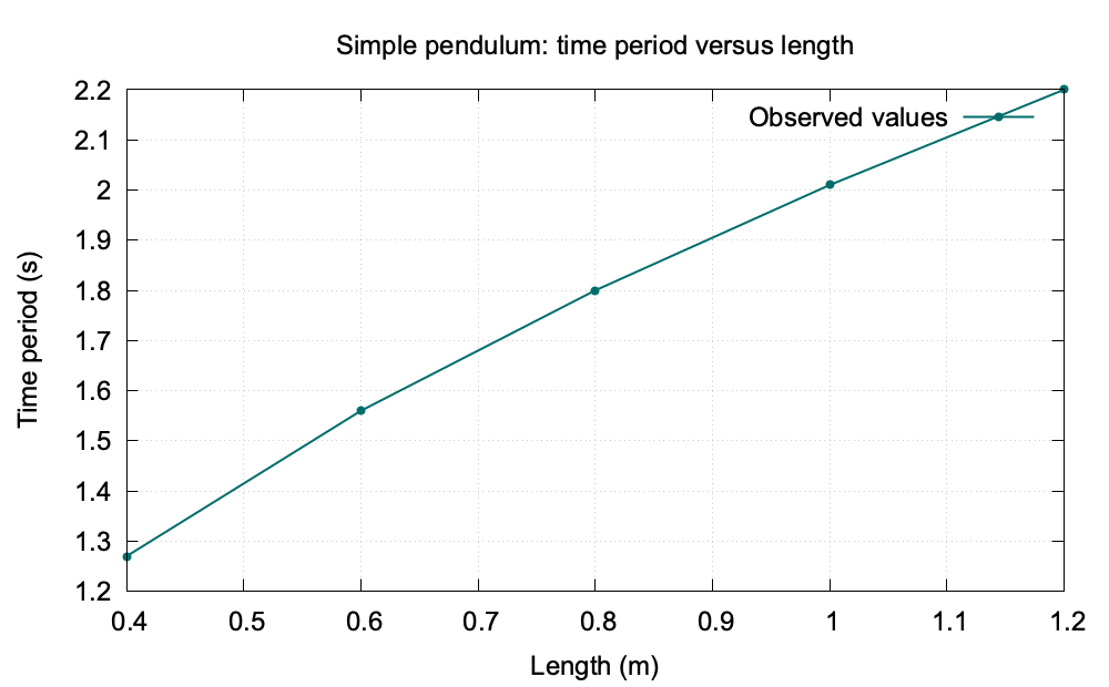 Simple pendulum time period graph