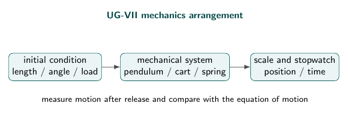 Labelled simple pendulum experimental arrangement