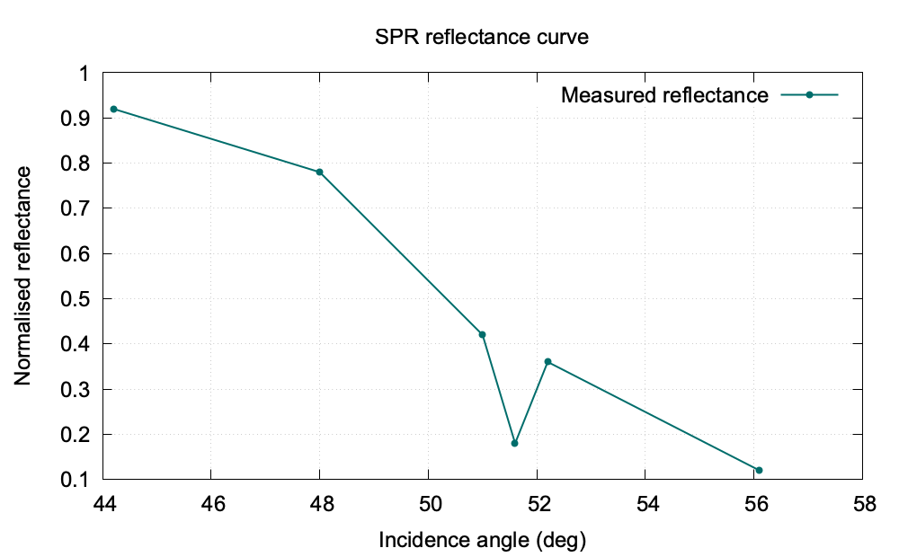 SPR reflectance versus angle graph