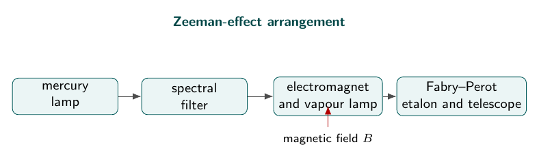 Labelled Zeeman spectroscopy arrangement