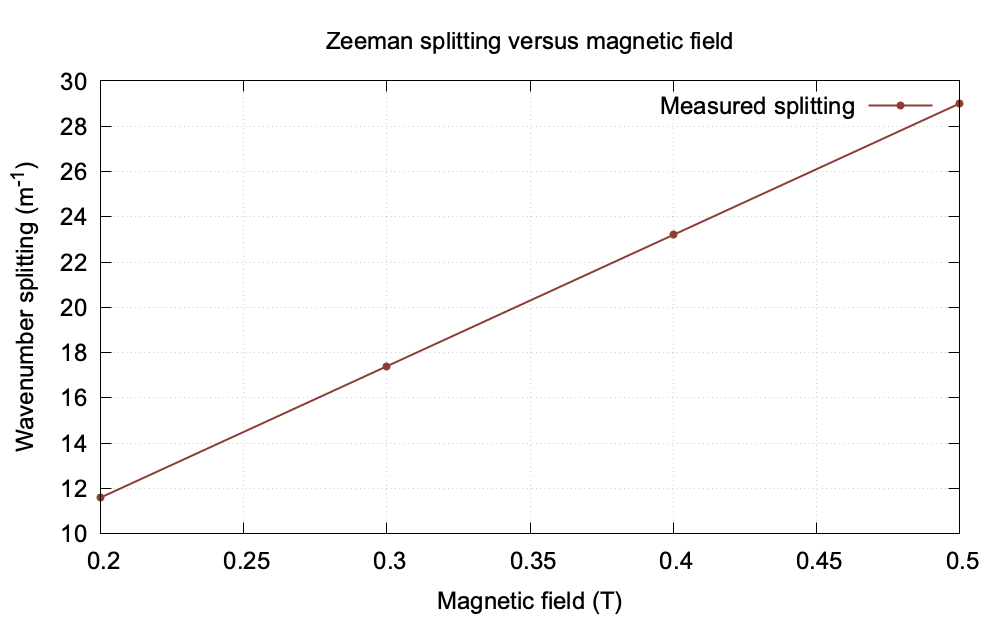 Zeeman splitting versus magnetic field graph