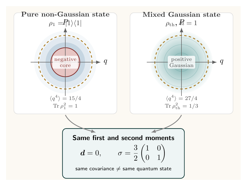 The non-Gaussian first excited oscillator state and a Gaussian thermal state have different Wigner functions but both map to the same zero first moments and covariance matrix three halves times the identity