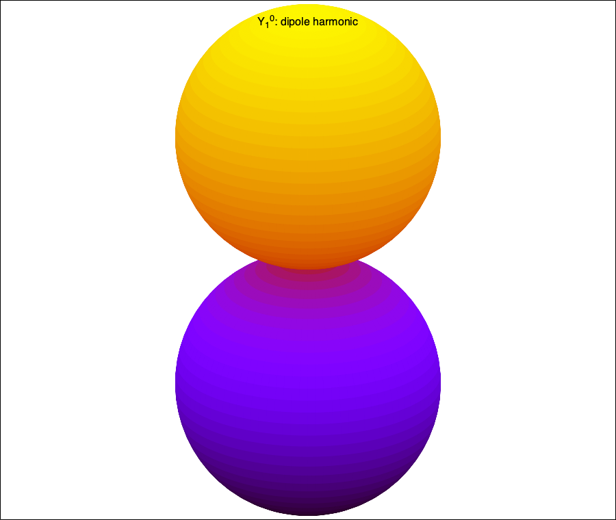 Maxima three-dimensional radial plot of the dipole spherical harmonic Y one zero with two oppositely signed lobes