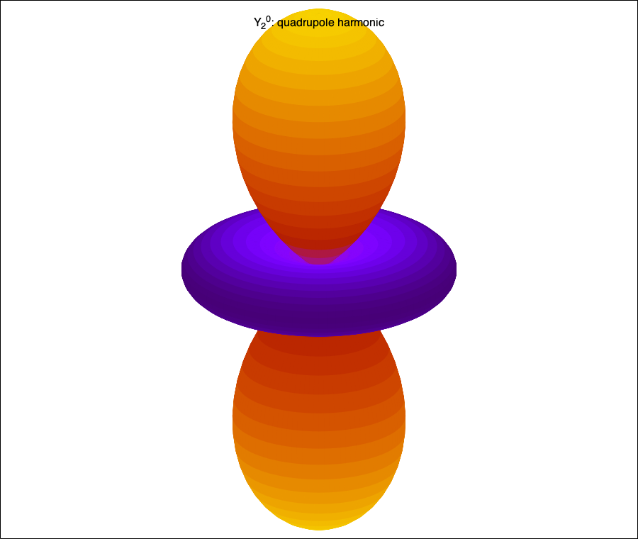 Maxima three-dimensional radial plot of the quadrupole spherical harmonic Y two zero with two axial lobes and an equatorial torus