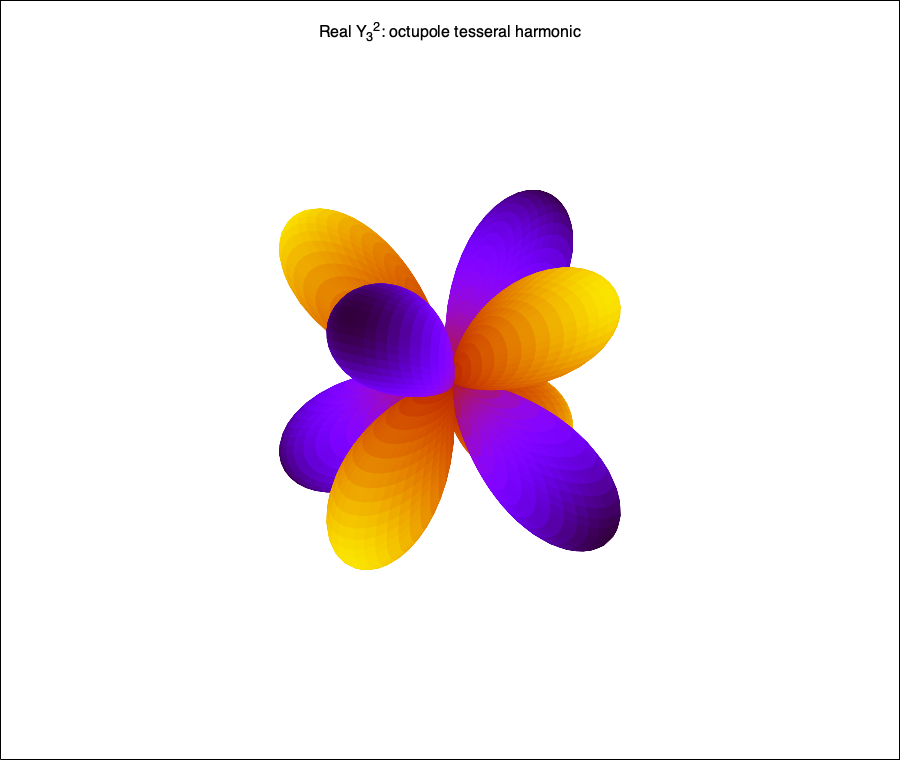 Maxima three-dimensional radial plot of the real tesseral spherical harmonic Y three two showing its multi-lobed sign-changing structure