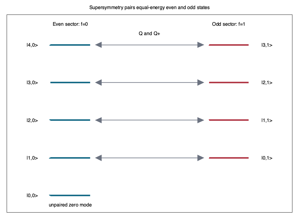 Maxima energy-level diagram showing an even state and an odd state paired at every positive energy, with one unpaired even zero-energy state