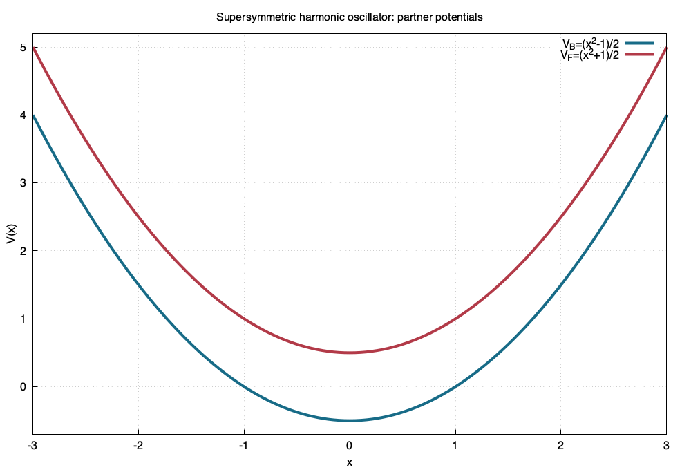 Maxima plot of the two supersymmetric harmonic-oscillator partner potentials