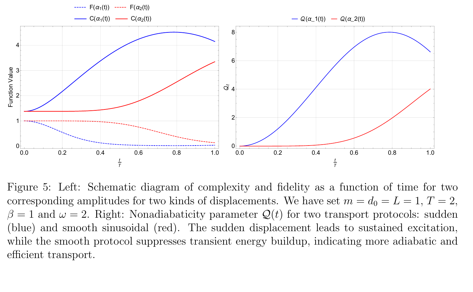Figure 5: Fidelity, complexity, and nonadiabaticity for sudden and smooth transport protocols.