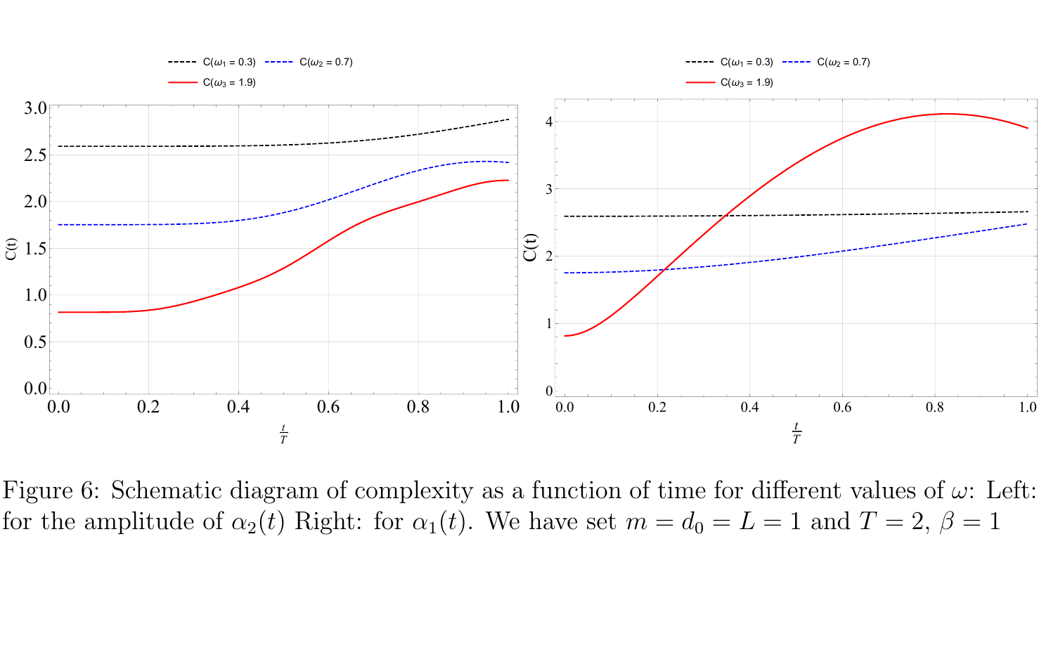 Figure 6: Complexity as a function of time for different trap frequencies.